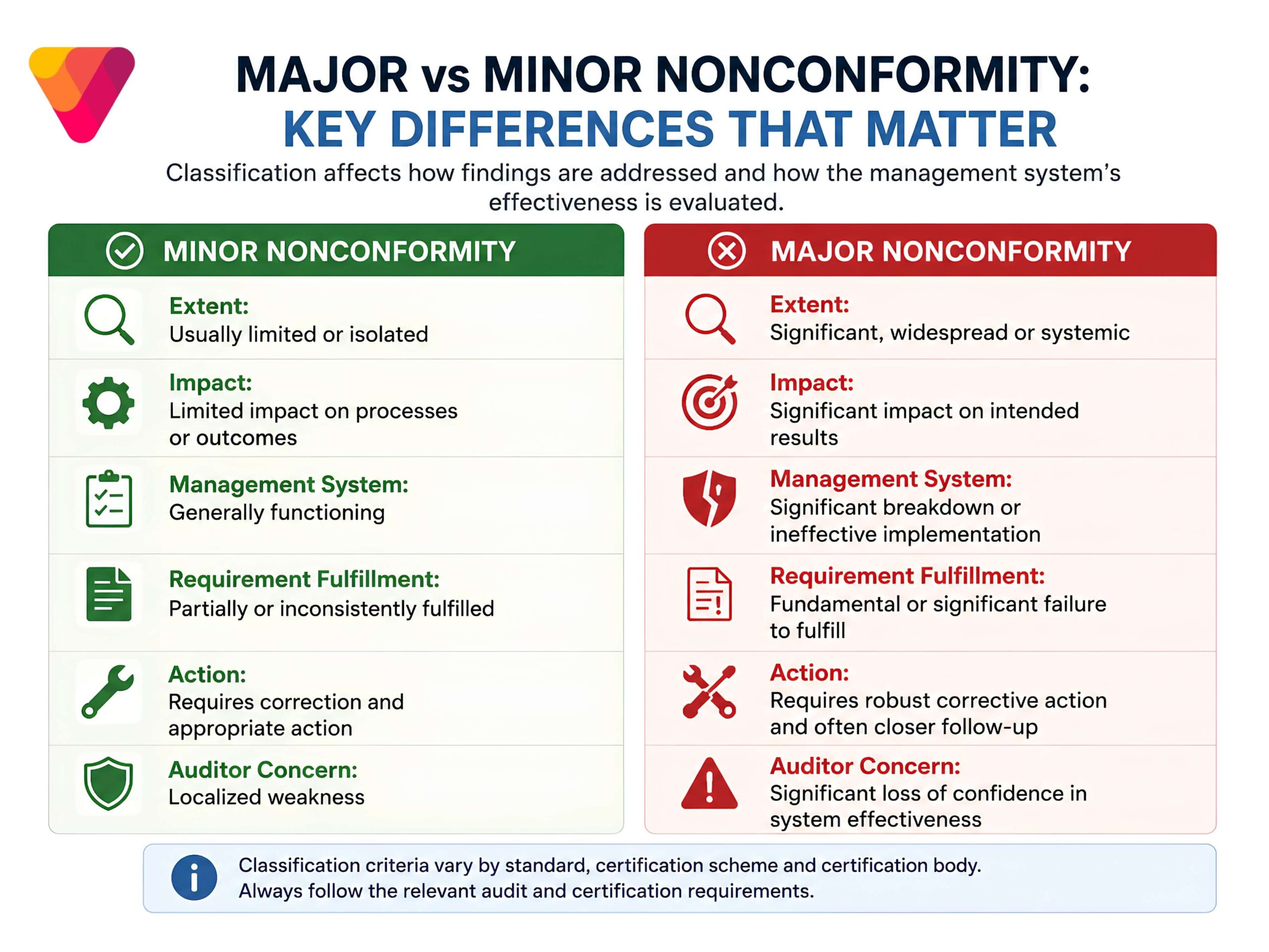Major vs Minor Non-Conformity