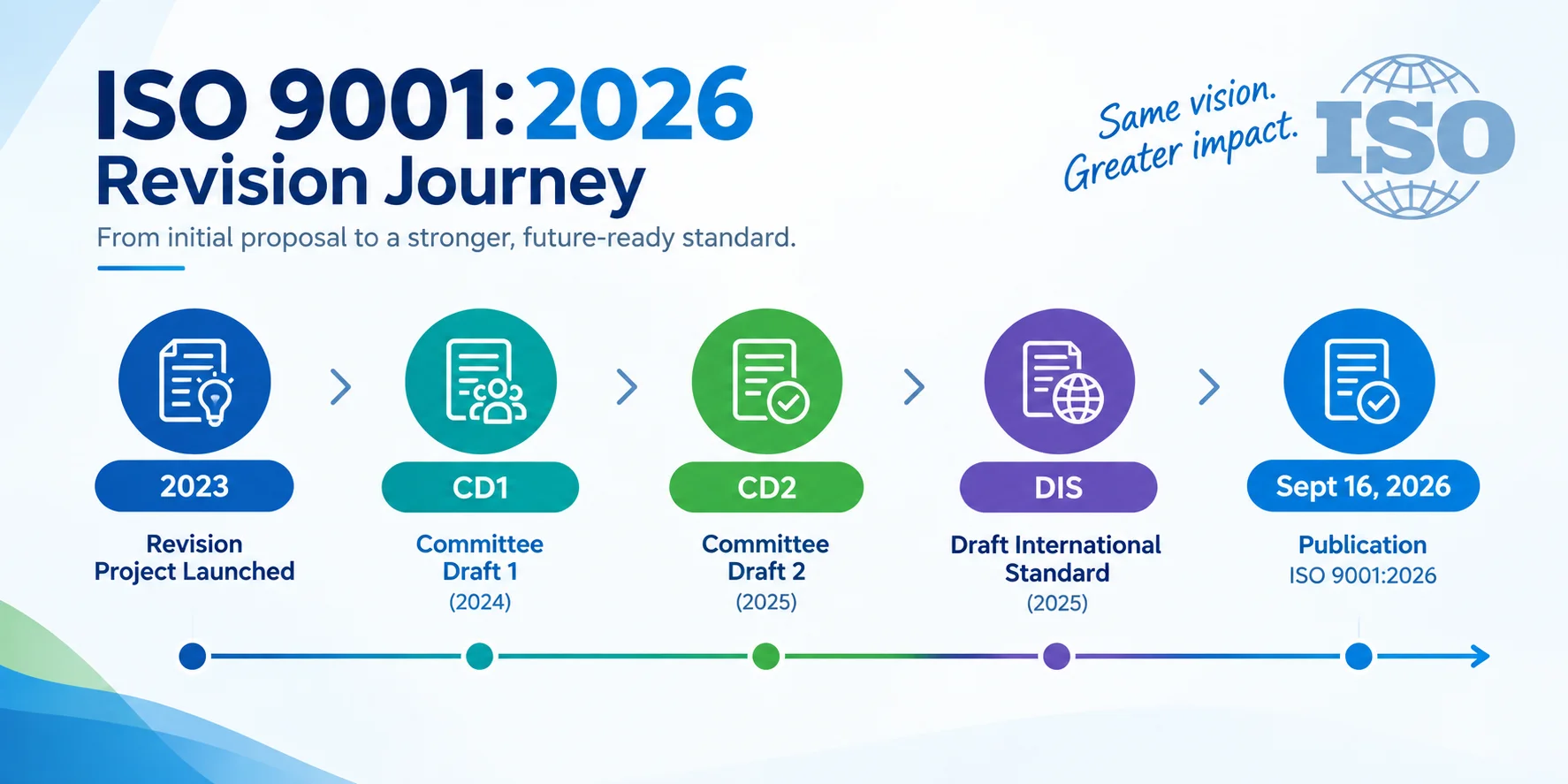 Timeline of the ISO 90012026 revision process from 2023 to publication.