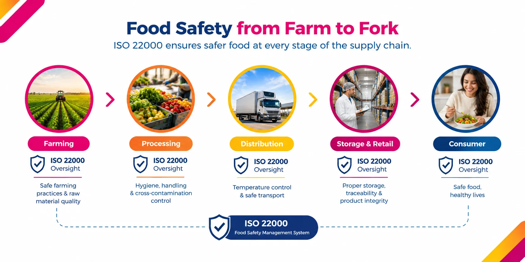 What Is ISO 22000
