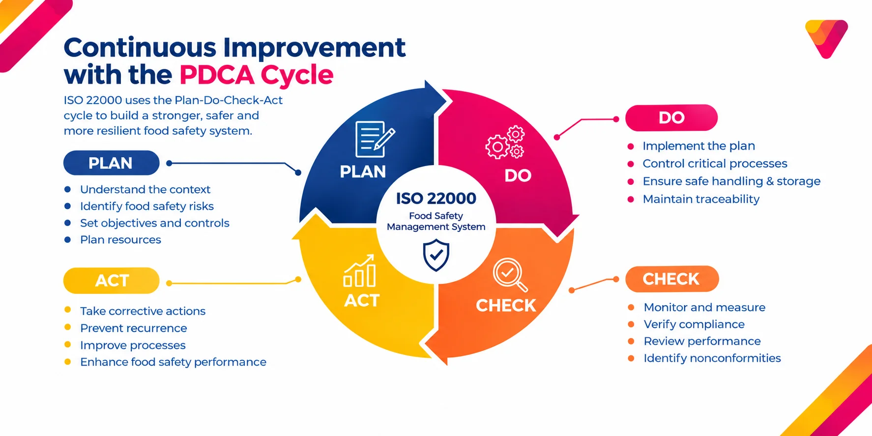 What Is ISO 22000 and Who Needs It