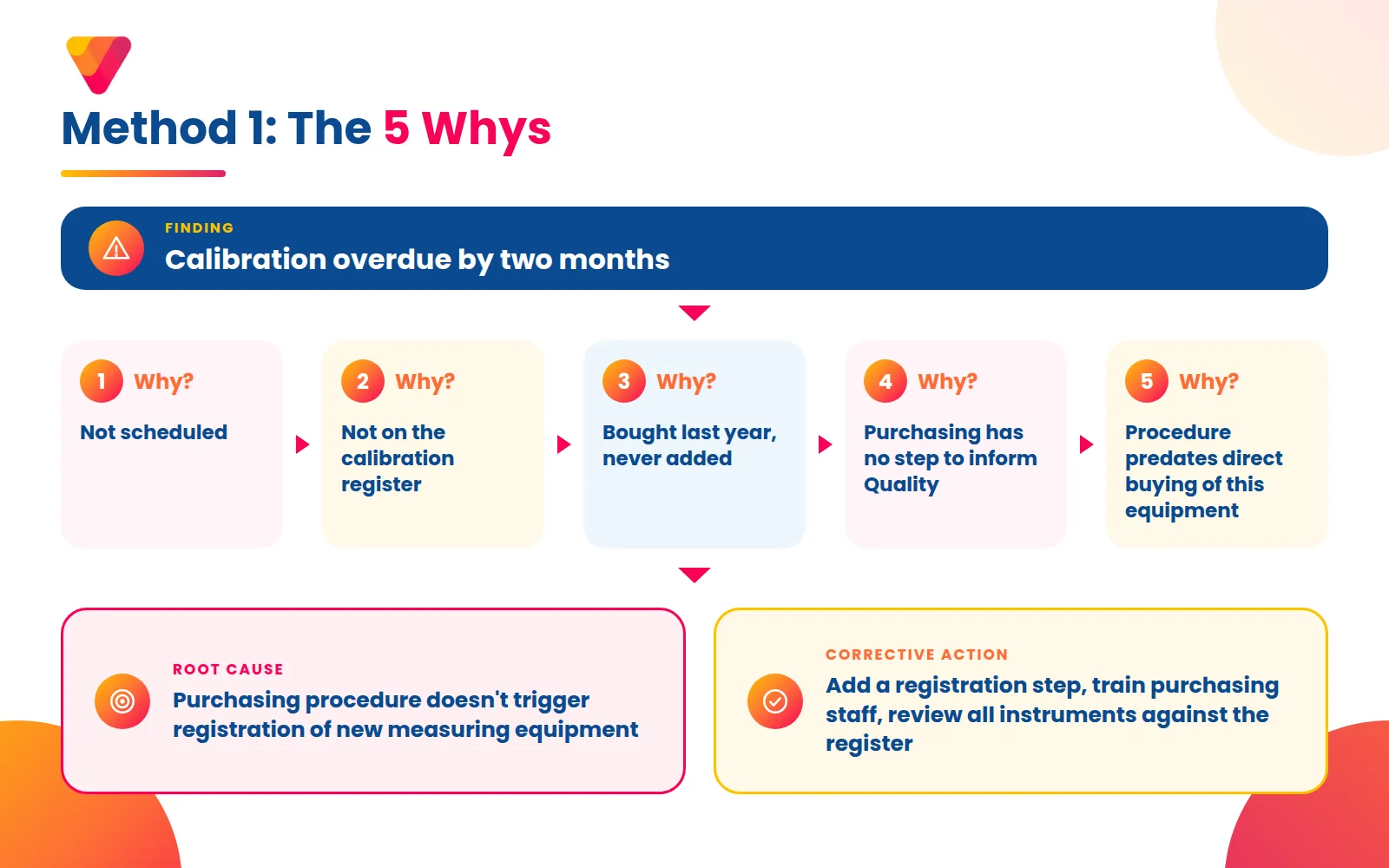Root Cause Analysis for ISO Audit Findings