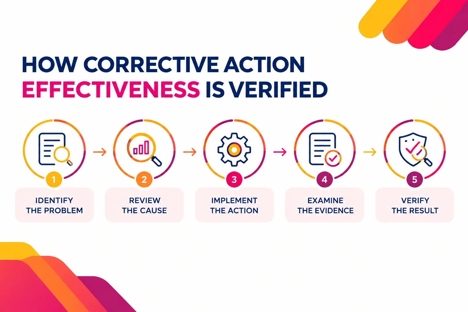 Corrective-Action-Verification-Steps